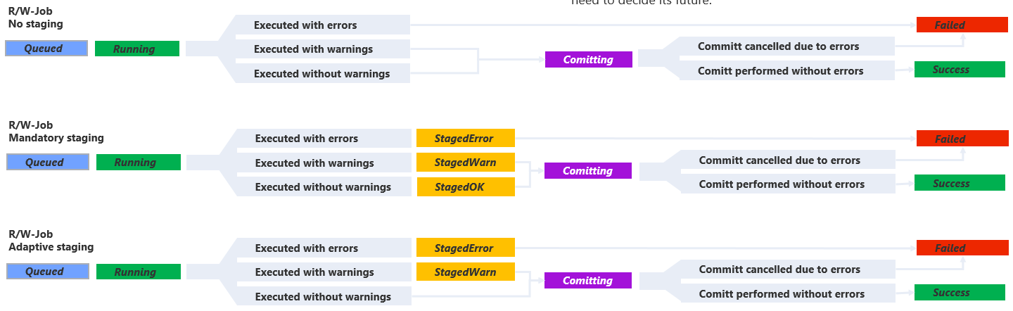 Levels of Staging Levels of Staging