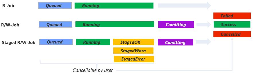 Staging and States Staging and States