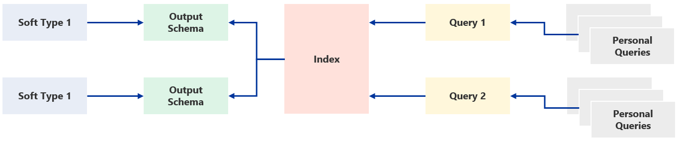 Index and Queries Index and Queries