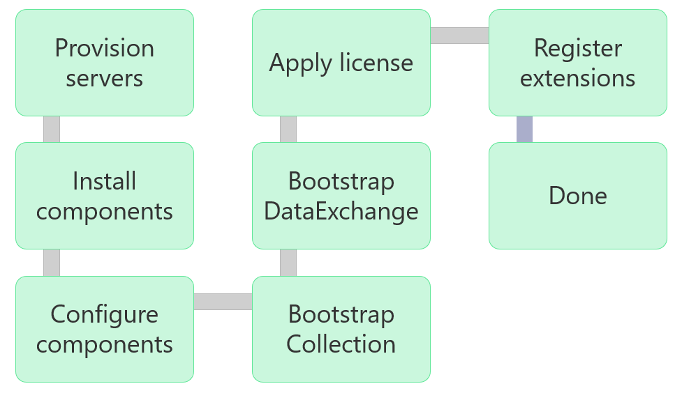 Installation process